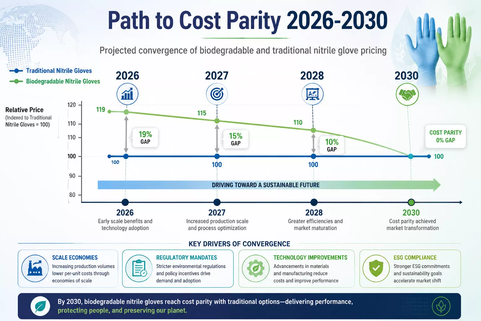 Detailed () image depicting timeline roadmap infographic titled 'Path to Cost Parity 2026-2030' showing projected