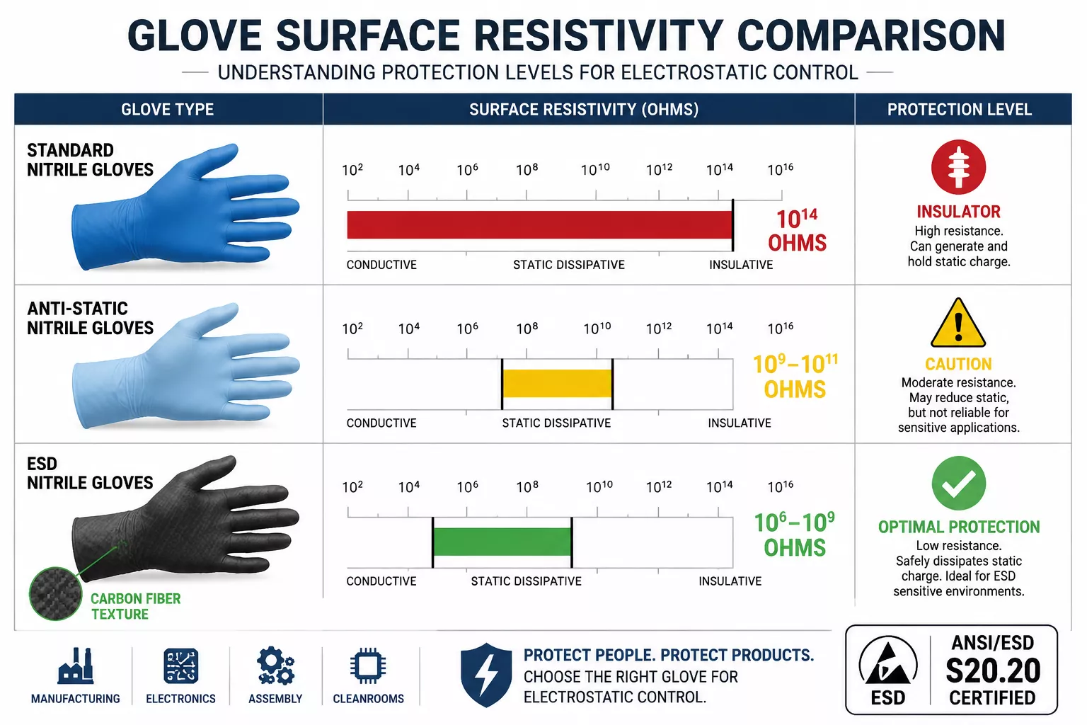 Detailed () image showing side-by-side comparison chart of three types of gloves with surface resistivity measurements