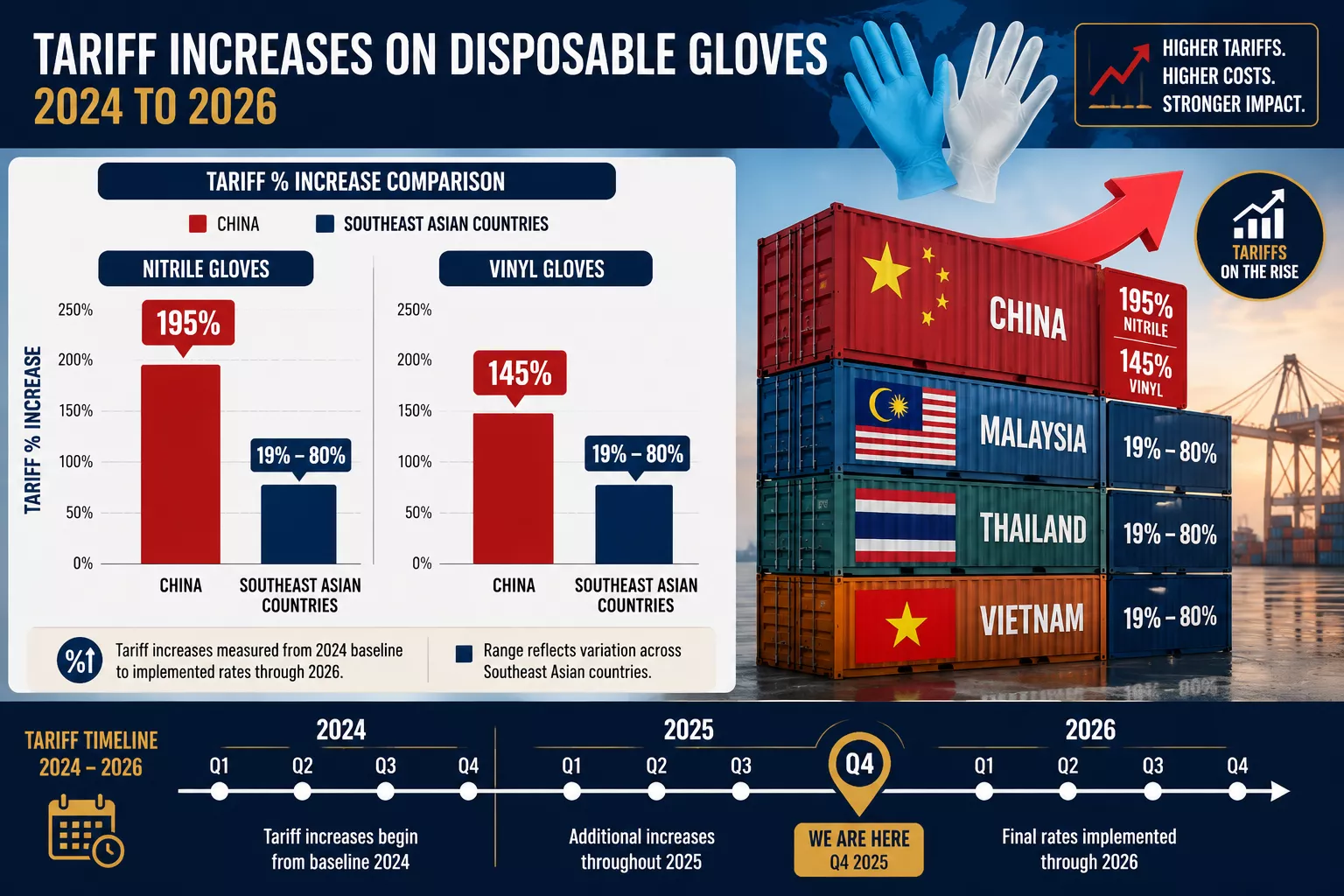 Detailed () infographic showing tariff percentage increases on disposable gloves from 2024 to 2026, with bar charts