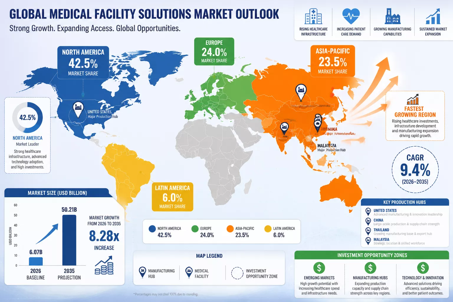 Detailed () infographic showing world map with color-coded regional market shares, North America highlighted in deep blue