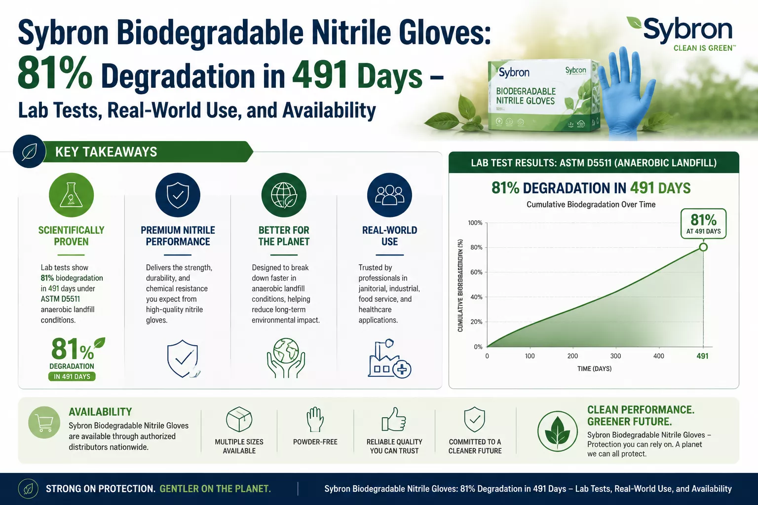 Professional landscape infographic () for article "Sybron Biodegradable Nitrile Gloves: 81% Degradation in 491 Days – Lab