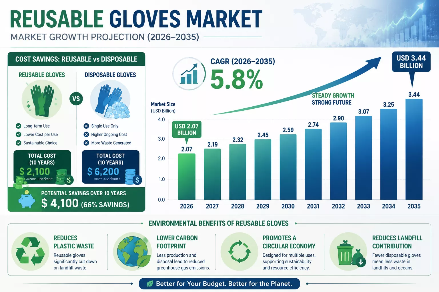 () detailed infographic showing market growth projection chart from 2026 to 2035, with ascending bar graph displaying USD
