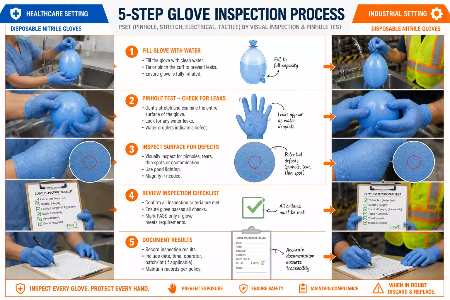 () detailed infographic showing step-by-step glove inspection process with numbered stations 1-5. Visual depicts hands