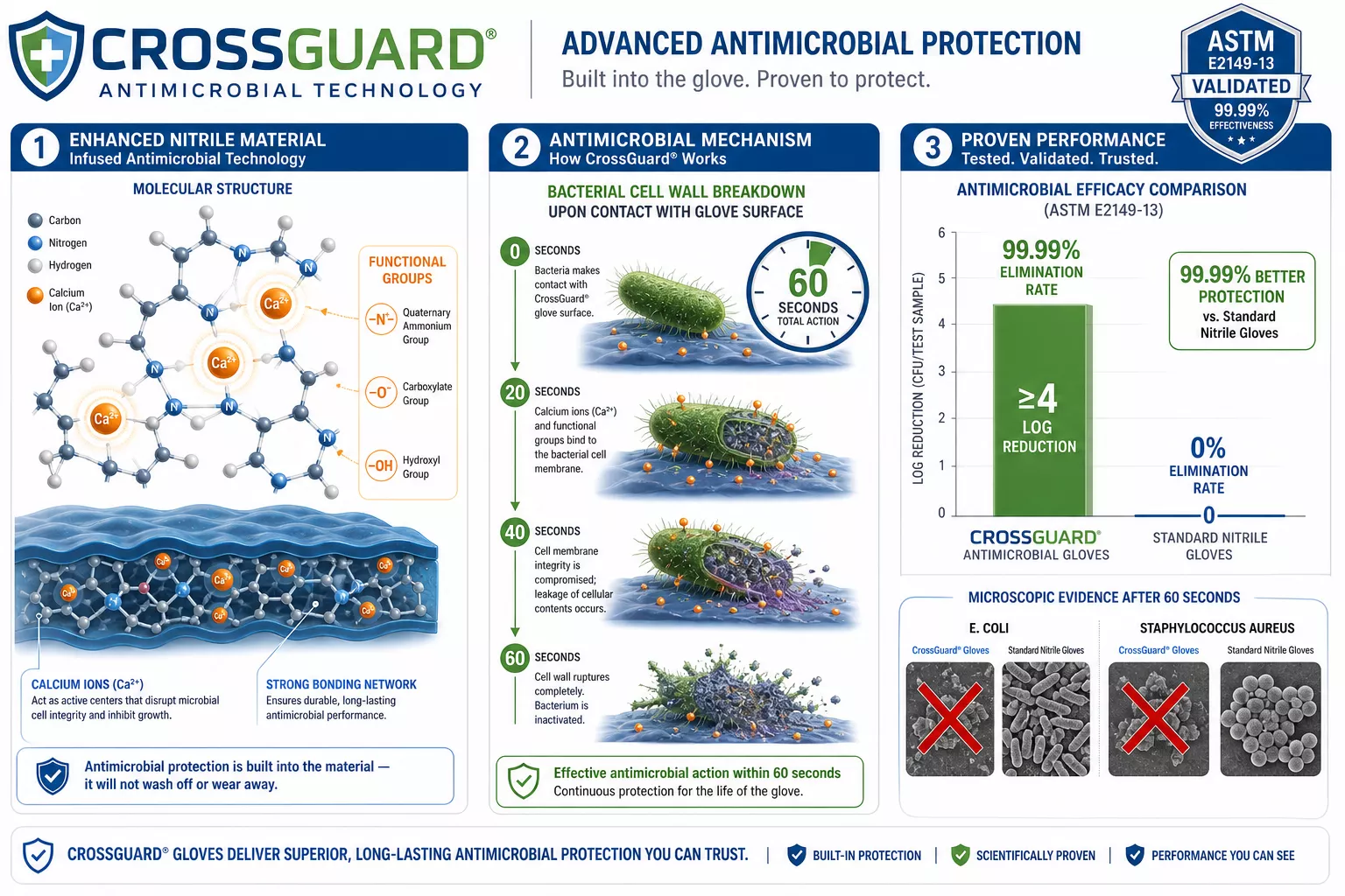 () detailed infographic showing the antimicrobial technology mechanism of CrossGuard gloves. Split three-panel composition: