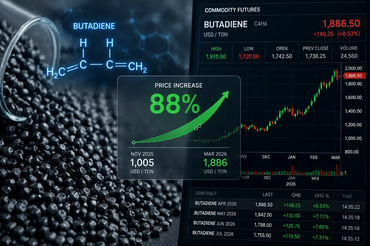 () editorial image showing split-screen composition: left side displays close-up of synthetic rubber pellets and butadiene