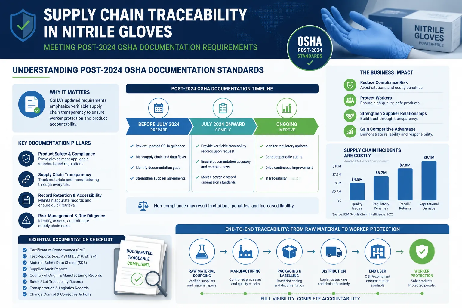 Implementing Effective Traceability Systems