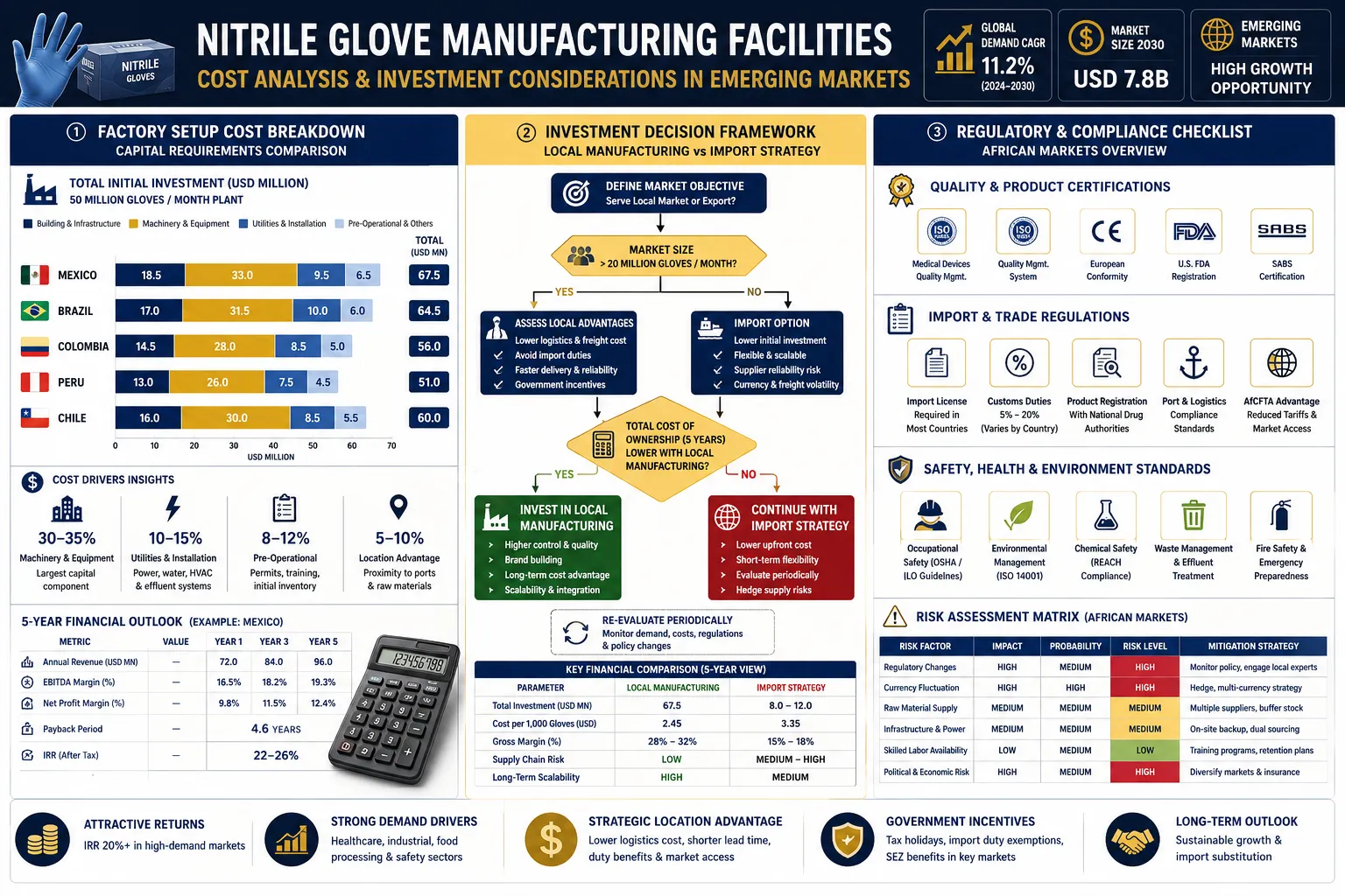 What Are the Main Challenges for Nitrile Glove Distribution in Africa