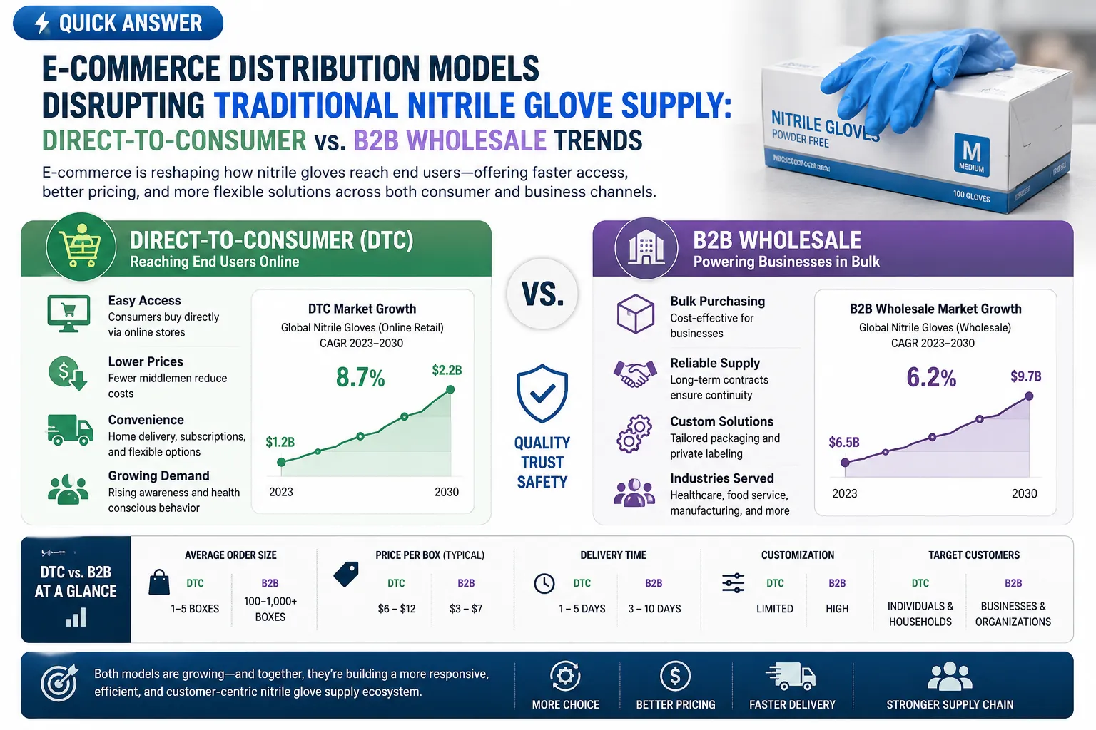 What Is the Difference Between Direct-to-Consumer and B2B Wholesale for Nitrile Gloves?