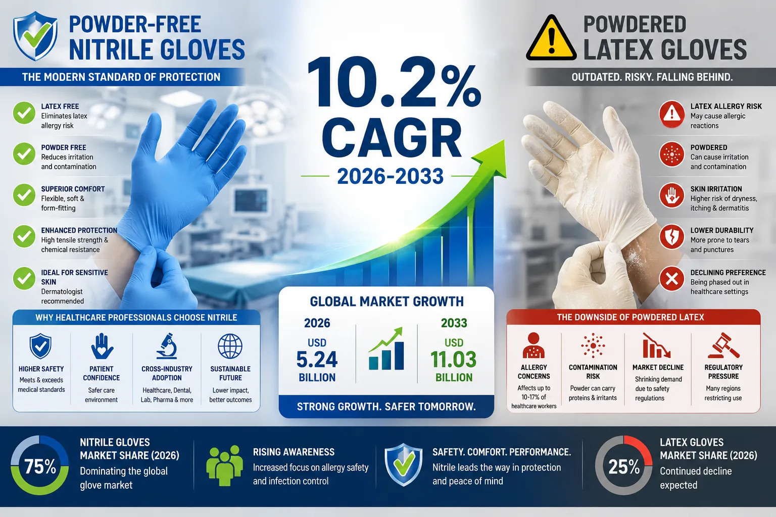 Why Powder-Free Nitrile Gloves Are Dominating Healthcare and Food Industries