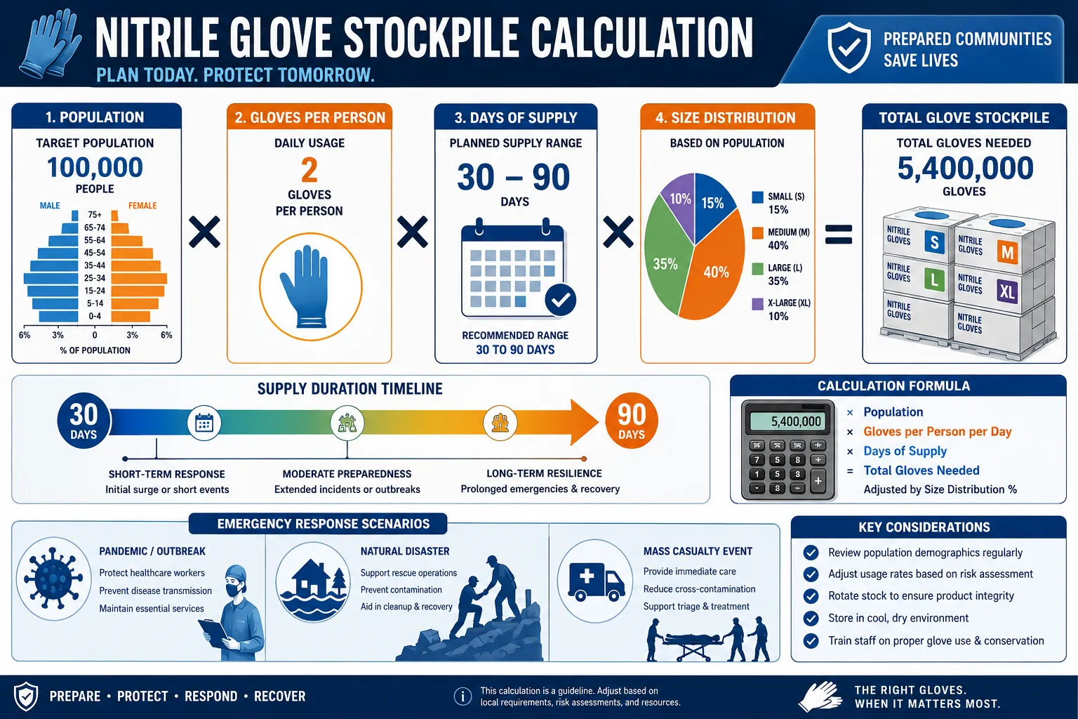 How Much Do Nitrile Gloves Cost for Large Scale Emergency Stockpiling
