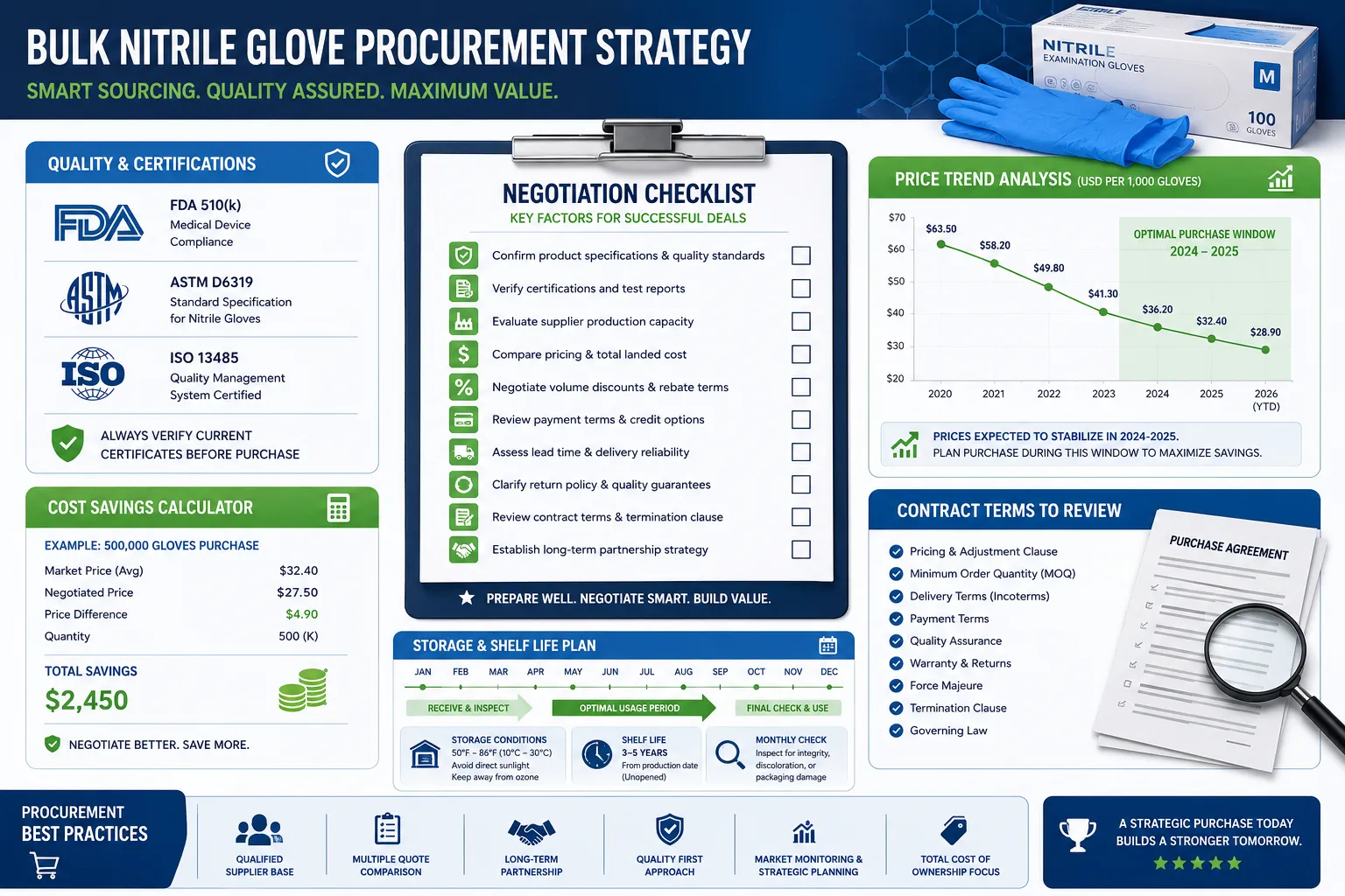 How to Negotiate Nitrile Glove Contracts During Oversupply