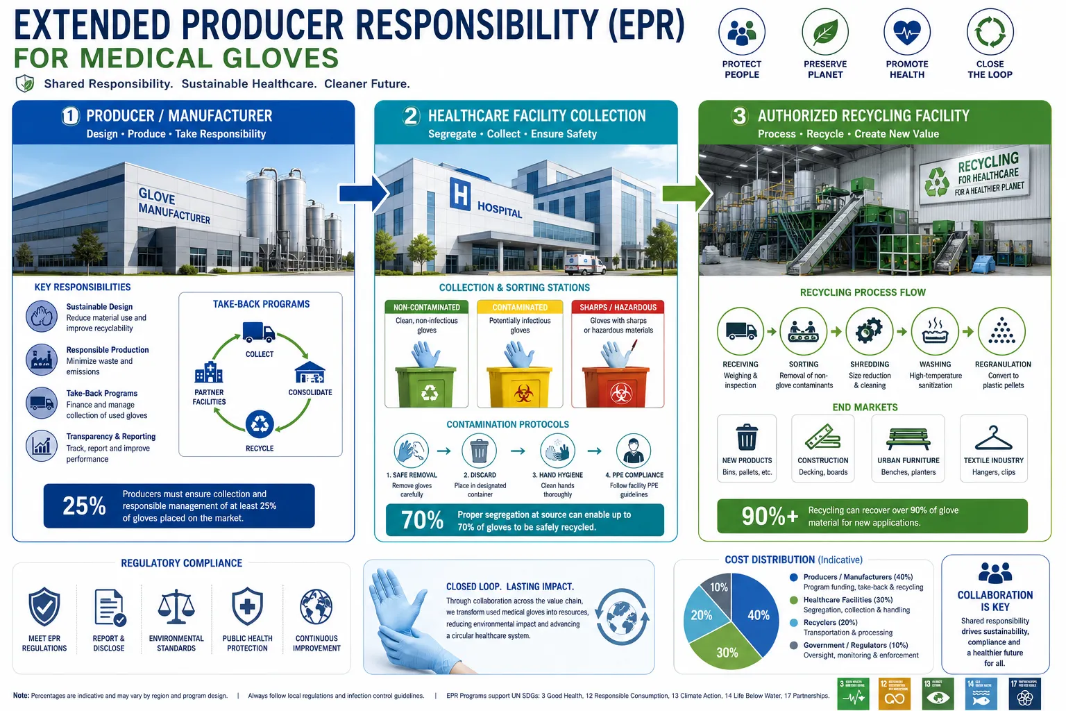 What Is Extended Producer Responsibility for Medical Gloves