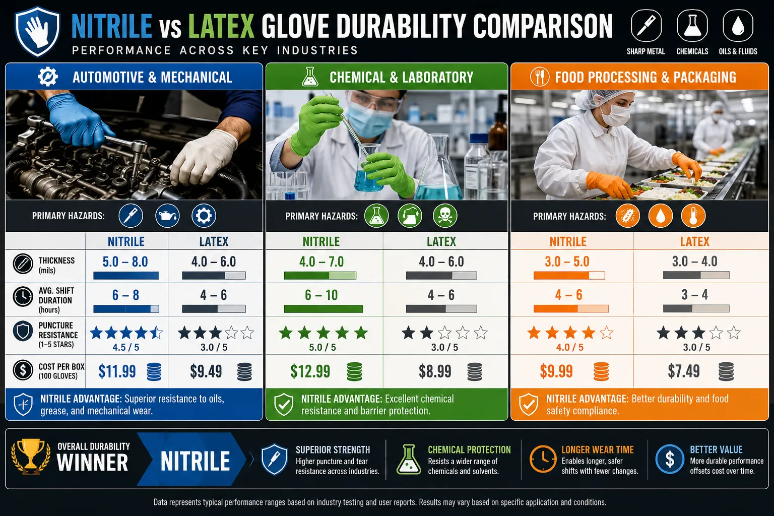 Why Are Nitrile Gloves More Puncture Resistant Than Latex?